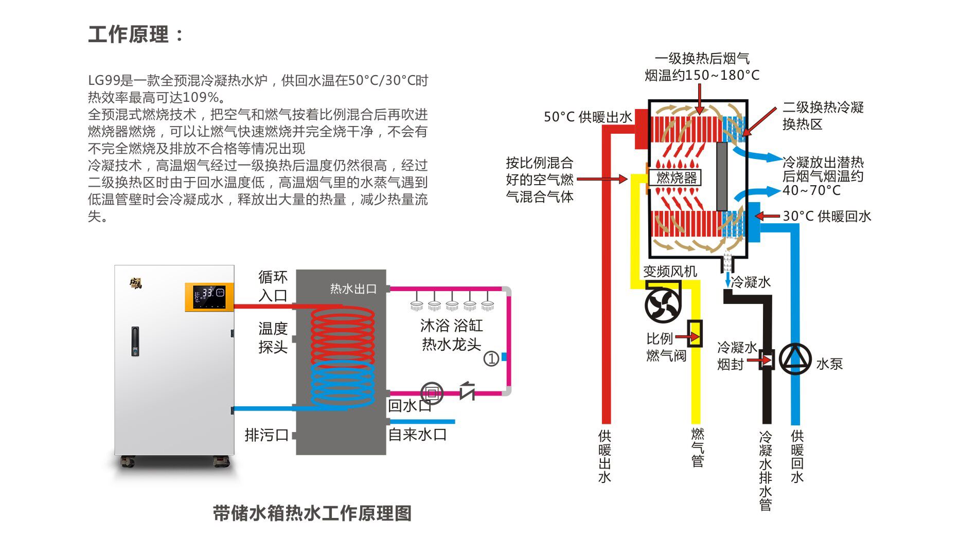 99kw燃?xì)忮仩t原理